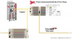 中的每台风机的从节制器CX5020可通过以太网互换